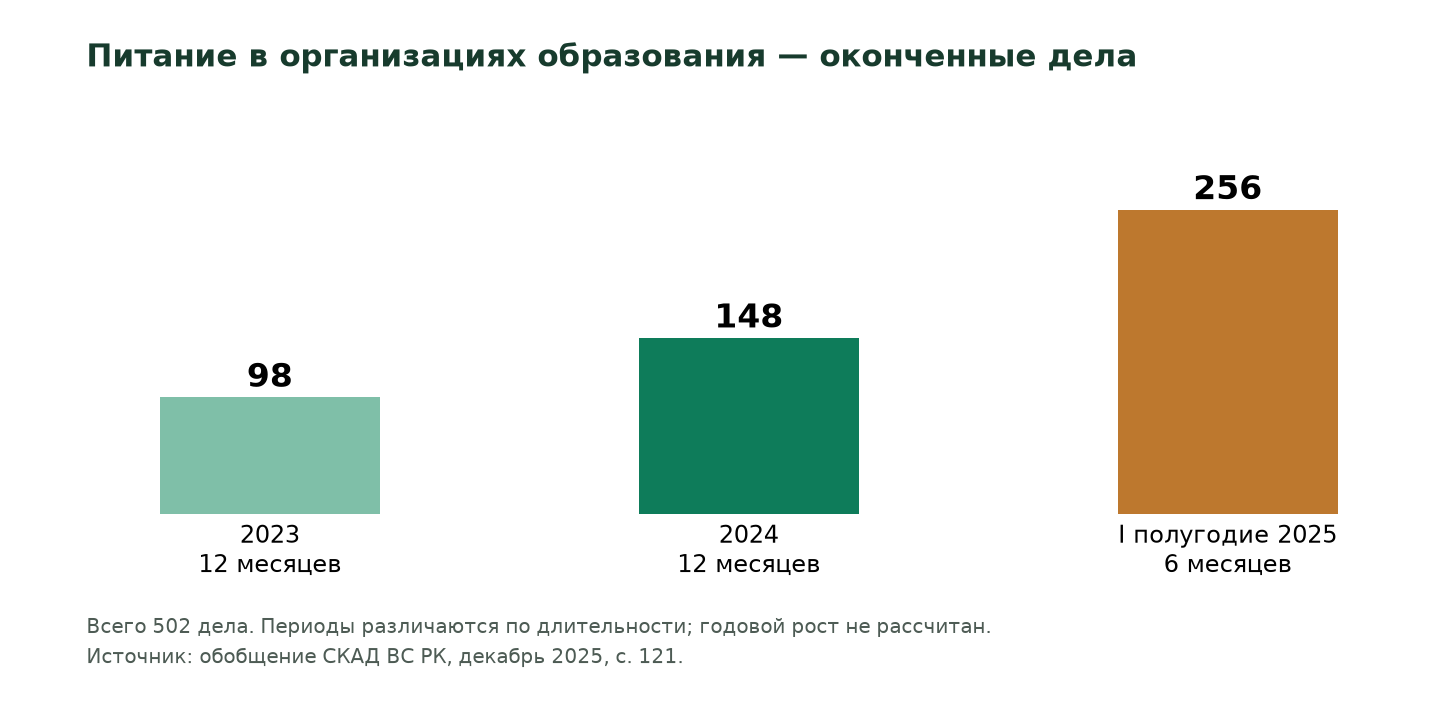 Оконченные дела. Неодинаковая длительность периодов не позволяет назвать ряд годовым ростом.