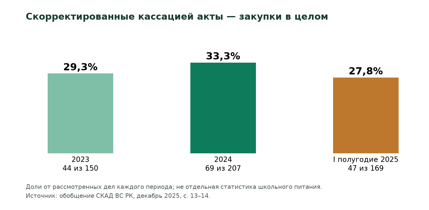 Кассационные корректировки по закупкам в целом. Эти доли нельзя переносить на школьное питание.